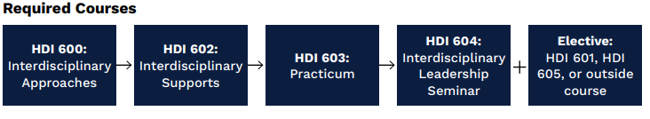 Required Courses: HDI 600, HDI 602, HDI 603, HDI 604, and an elective